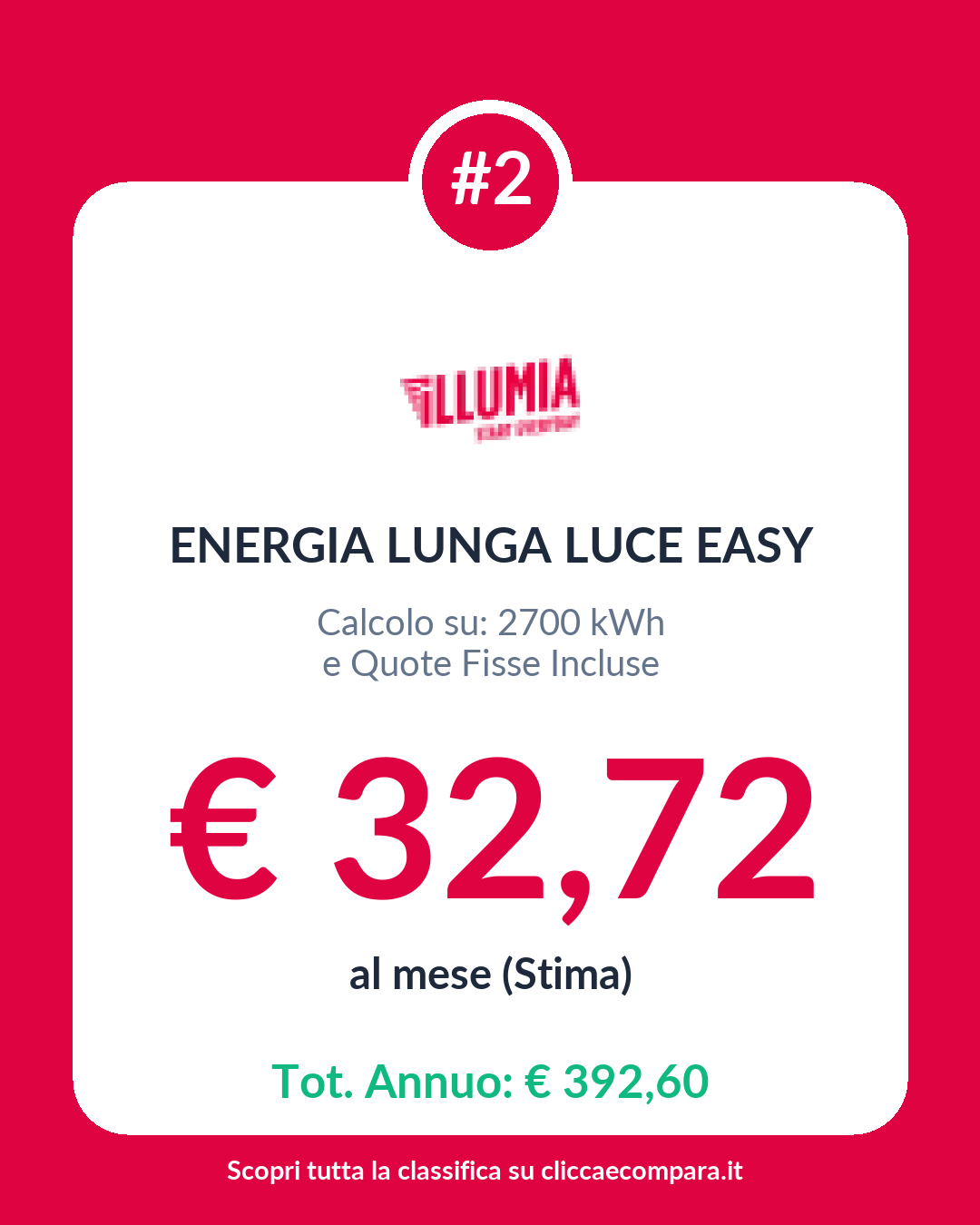 💡 I Top di Oggi: Energia Elettrica