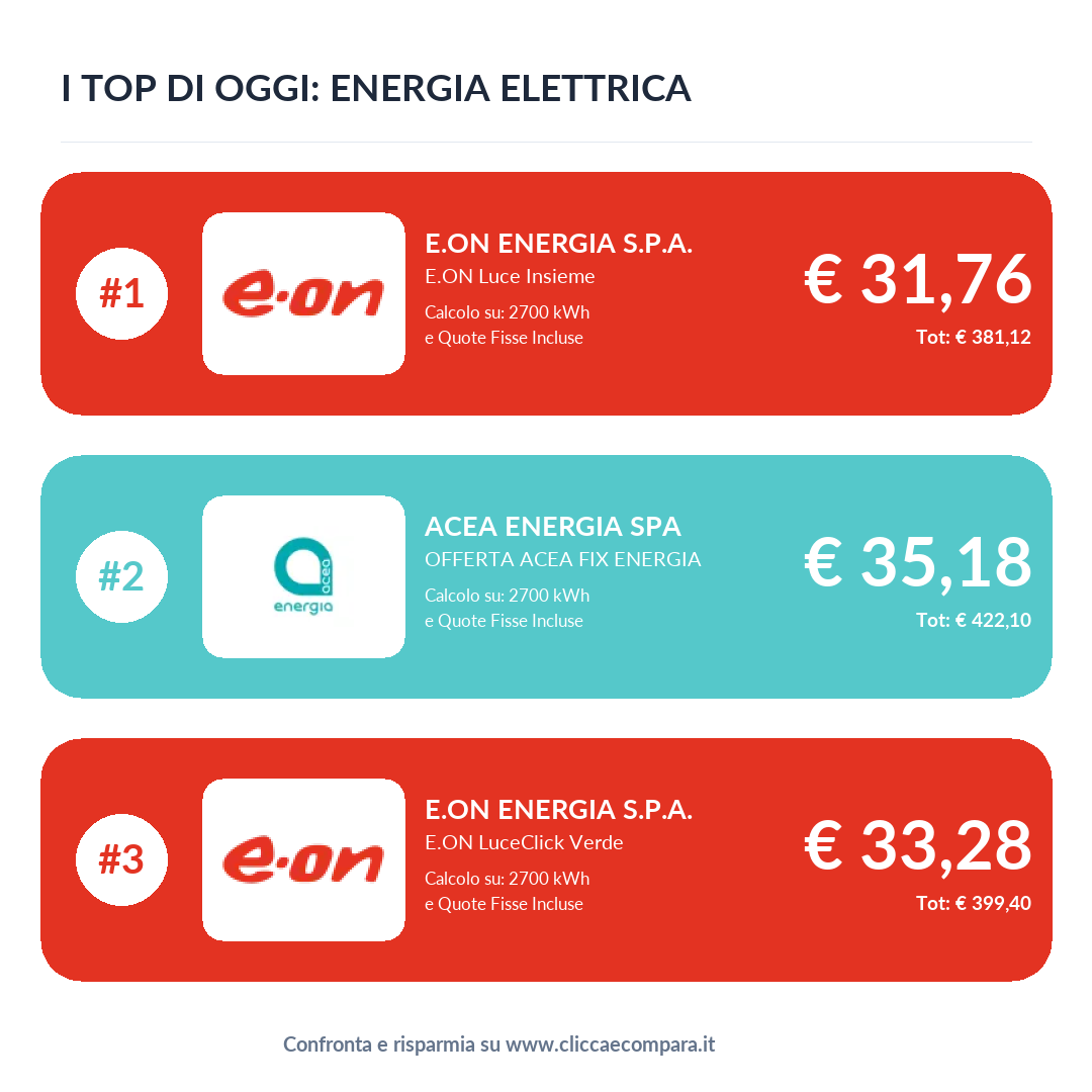💡 I Top di Oggi: Energia Elettrica